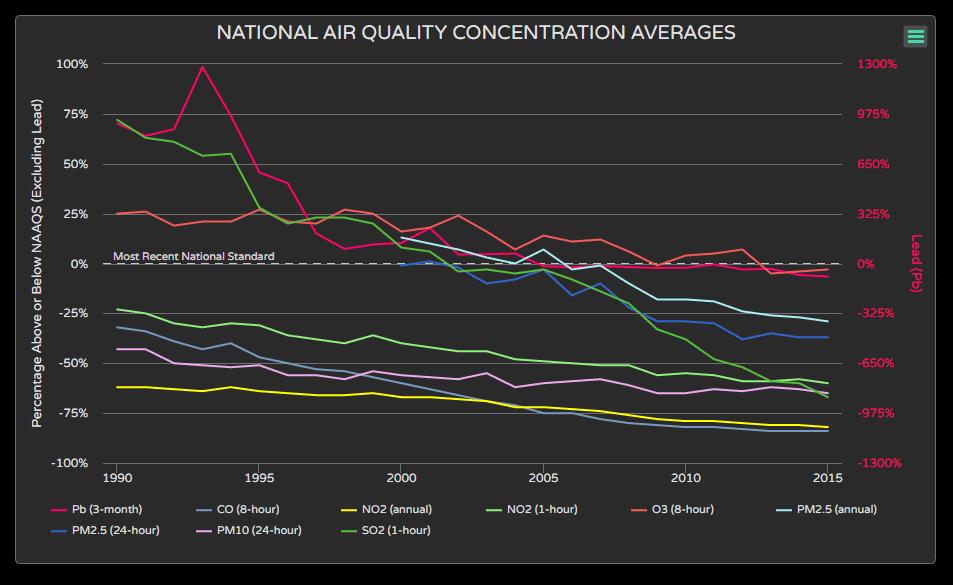 La decadencia de diferentes emisiones en EEUU desde 1990