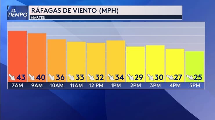 Estas son las ráfagas de viento que se esperan para este martes, lo más fuerte pasó a las 7:00 AM, pero seguirá por la tarde vienros de hasta 30 mph.