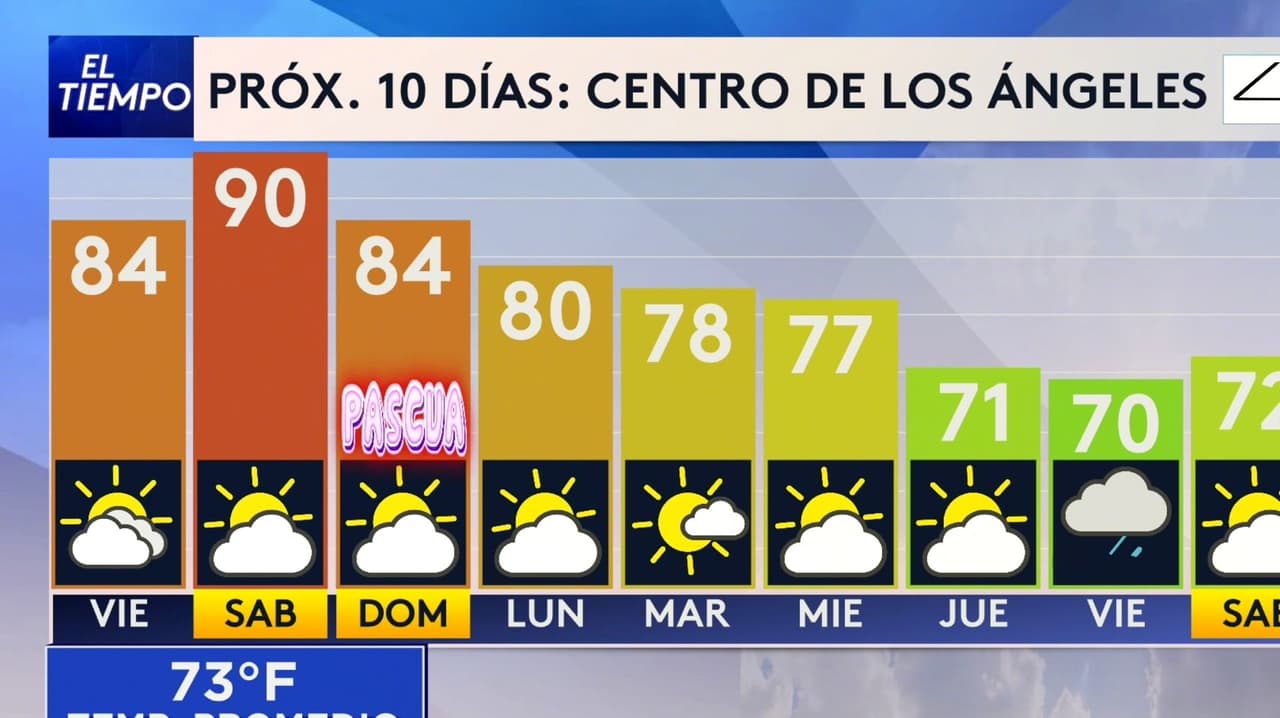 Pronóstico del tiempo hoy en Los Ángeles: día cálido con ráfagas de viento; el termómetro alcanzará 84 °F