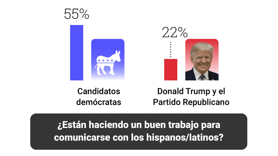 Ni demócratas ni republicanos se comunican bien con los hispanos: encuesta de Univision Noticias