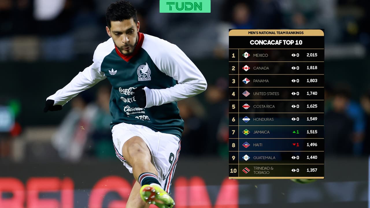 México se mantiene como el mejor equipo de Concacaf rumbo al Mundial 2026