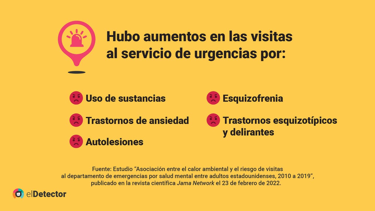 El aumento de las temperaturas y las olas de calor están asociados a que se pierdan horas de sueño, y específicamente en EEUU, se observó que entre 2010 y 2019 se incrementaron las visitas a los servicios de urgencias por condiciones de salud mental. La ciencia advierte que esto podría incrementar con el calentamiento global.