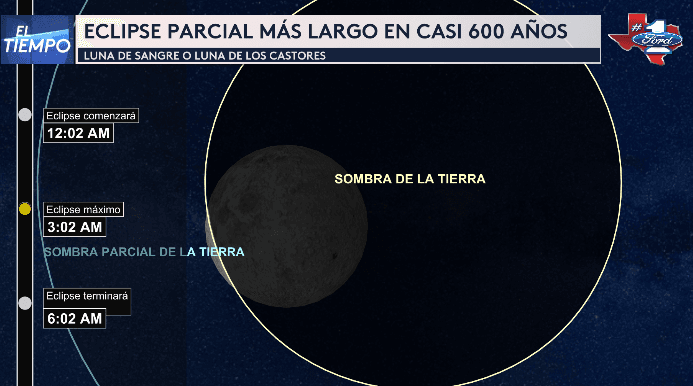 El punto máximo del eclipse será a las 3 de la mañana con 02 minutos, cuando el 99.1% del disco lunar estará dentro de la umbra de la tierra.