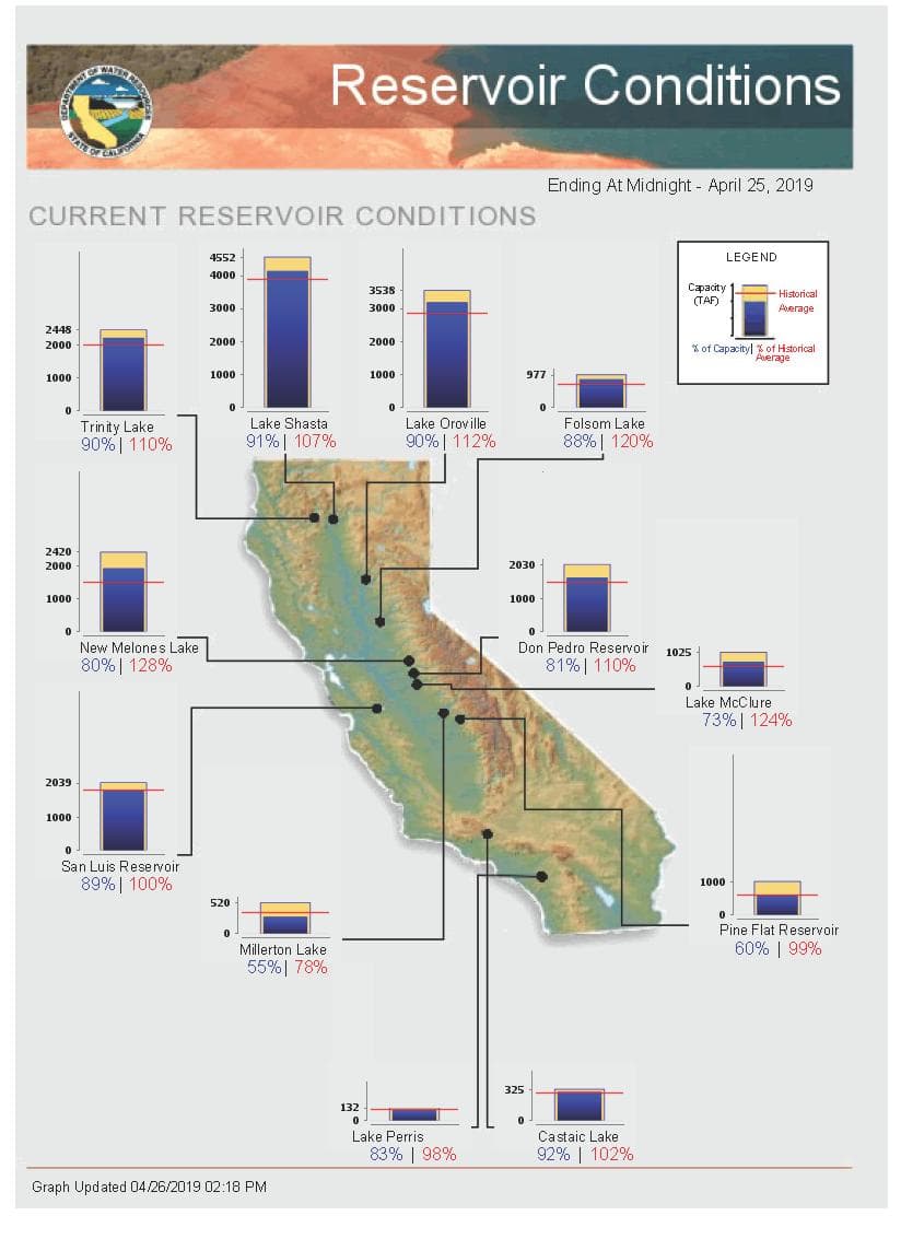 Estas condiciones tambi´´´en han cambiado las condiciones de las reservas de agua en California que ahora están cerca o por arriba del promedio histórico.