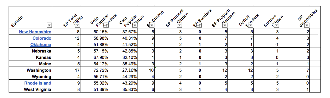 Una distribución hipotética de superdelegados según el voto popular.