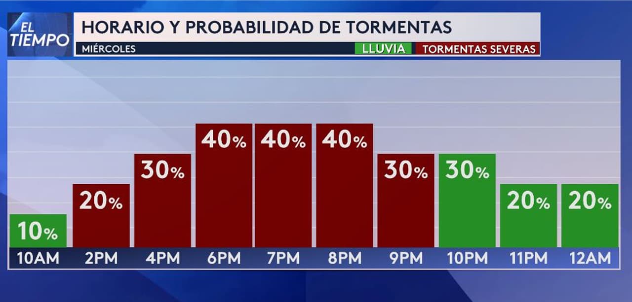 Nelly señala que 
<b>las probabilidades de tormentas severas son del 40%</b>, lo que es igual, a que 4 de cada 10 personas serán afectadas. De 6 de la tarde a 8 de la noche será el momento crítico.