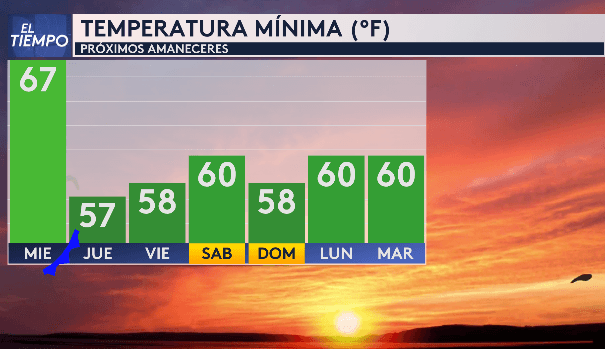 El viernes también amaneceremos con temperaturas frescas.