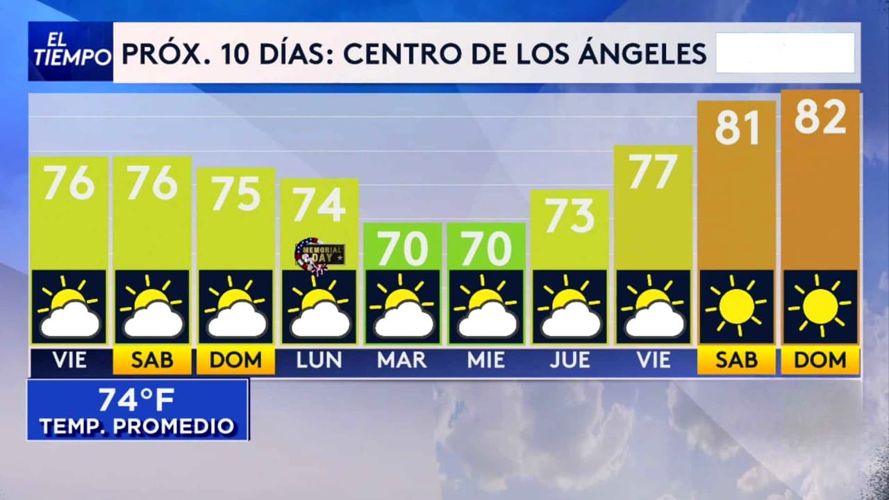 Pronóstico del tiempo hoy en Los Ángeles: Descenso de temperaturas; el termómetro alcanzará 76 °F