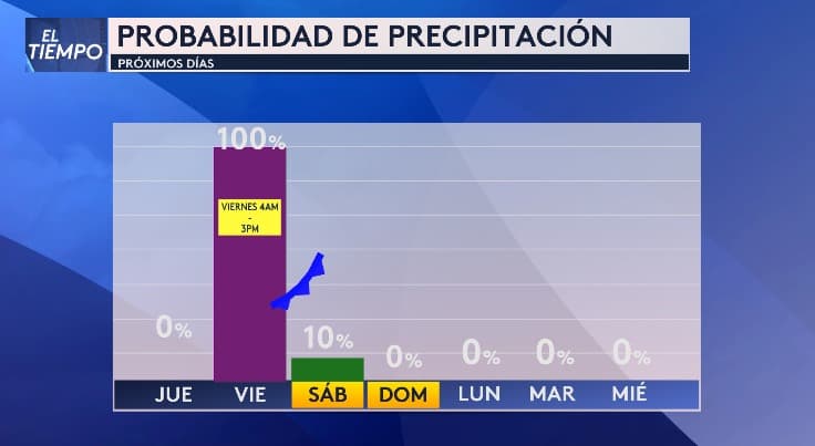 El viernes será el día que tendremos la probabilidad más alta de lluvia durante la mañana, principalmente.