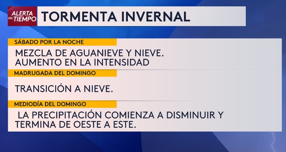 En resumen, estas son las condiciones que tendremos: 
<br>
<br>
<b>Sábado por la noche</b>
<br>Se espera transición a nieve, especialmente en el Metroplex; algunos periodos podrían ser intensos.
<br>
<br>
<b>Mediodía del domingo</b>
<br>La precipitación comienza a disminuir y termina gradualmente de oeste a este.