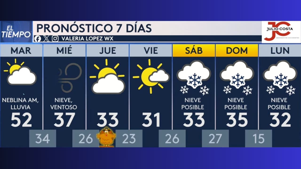 Este es el pronóstico del tiempo para la semana de Thanksgiving en Chicago.