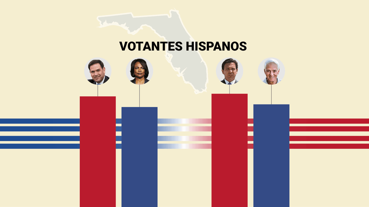 Ron DeSantis y Marco Rubio cuentan con el voto hispano para lograr la reelección en Florida: encuesta Univision Noticias