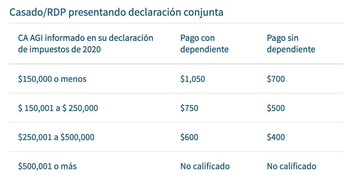 <b>“Si ganaron más de $500,000 al año no califican”</b>, dijo Martinez. Pero si por ejemplo “ganaron $150,000 al año o menos y presentaron los impuestos como familia y tienen un dependiente, entonces reciben lo máximo que son $1,050”.