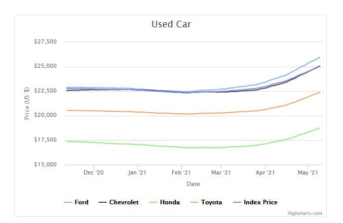 Si te puedes permitir esperar hasta que los precios bajen, usa 
<a href="https://www.cargurus.com/Cars/price-trends/"><u>esta página</u></a> para monitorear la tendencia actual del mercado y actúa cuando mejor te convenga. No dudamos que llegará el momento en que comprar un carro usado volverá a ser una decisión inteligente.