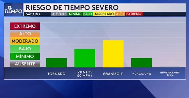 Tenemos la posibilidad de una tormenta severa aislada para el sábado en la tarde