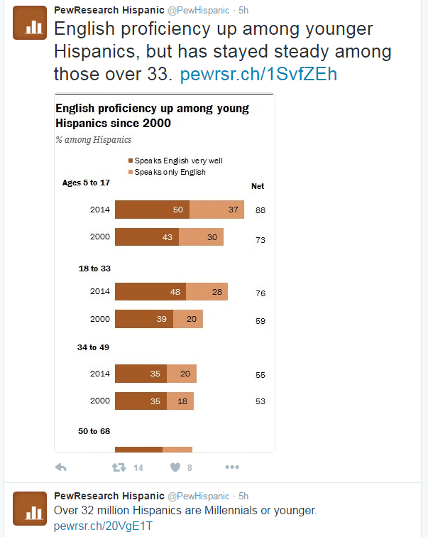 English is on the rise among young U.S. Latinos, but Spanish still valued