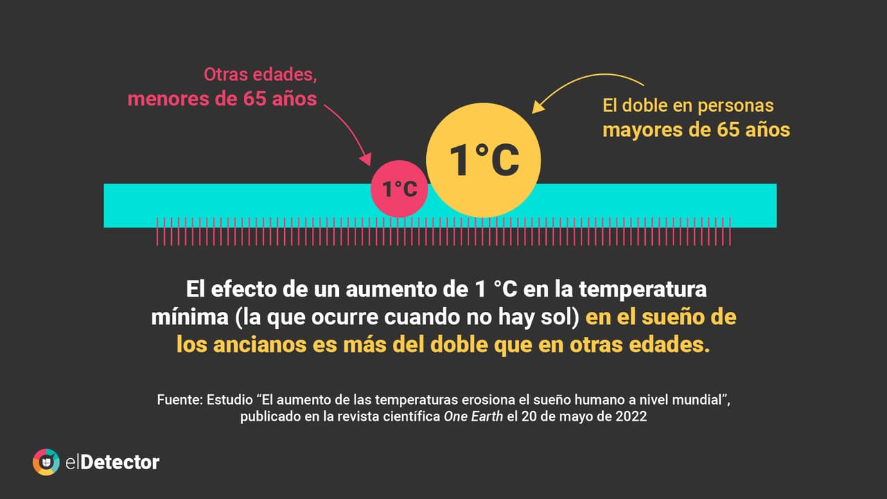 El aumento de las temperaturas y las olas de calor están asociados a que se pierdan horas de sueño, y específicamente en EEUU, se observó que entre 2010 y 2019 se incrementaron las visitas a los servicios de urgencias por condiciones de salud mental. La ciencia advierte que esto podría incrementar con el calentamiento global.
