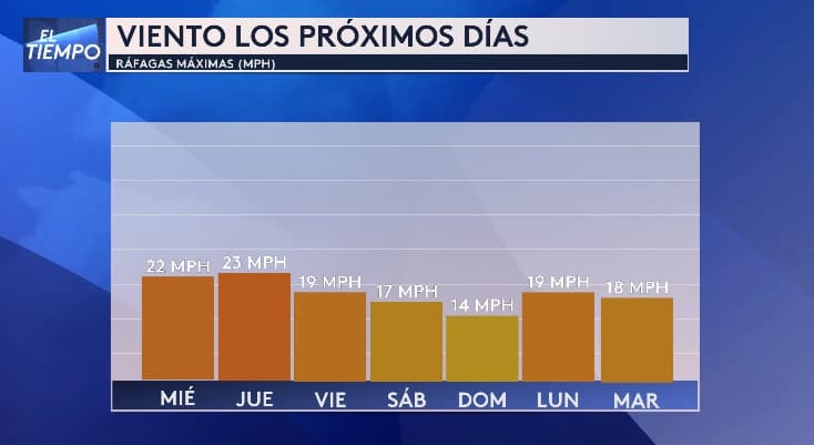 En los próximos días,
<b>las ráfagas de viento podrían alcanzar hasta 23 millas por hora</b>, suficiente para mover hojas y agitar el cabello. Estas ráfagas también podrían ofrecer algo de alivio a las altas temperaturas cuando se está a la sombra.