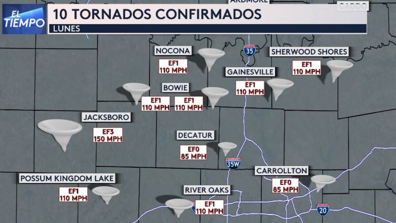 El Servicio Nacional de Meteorología confirmó que 10 tornados azotaron el norte de Texas