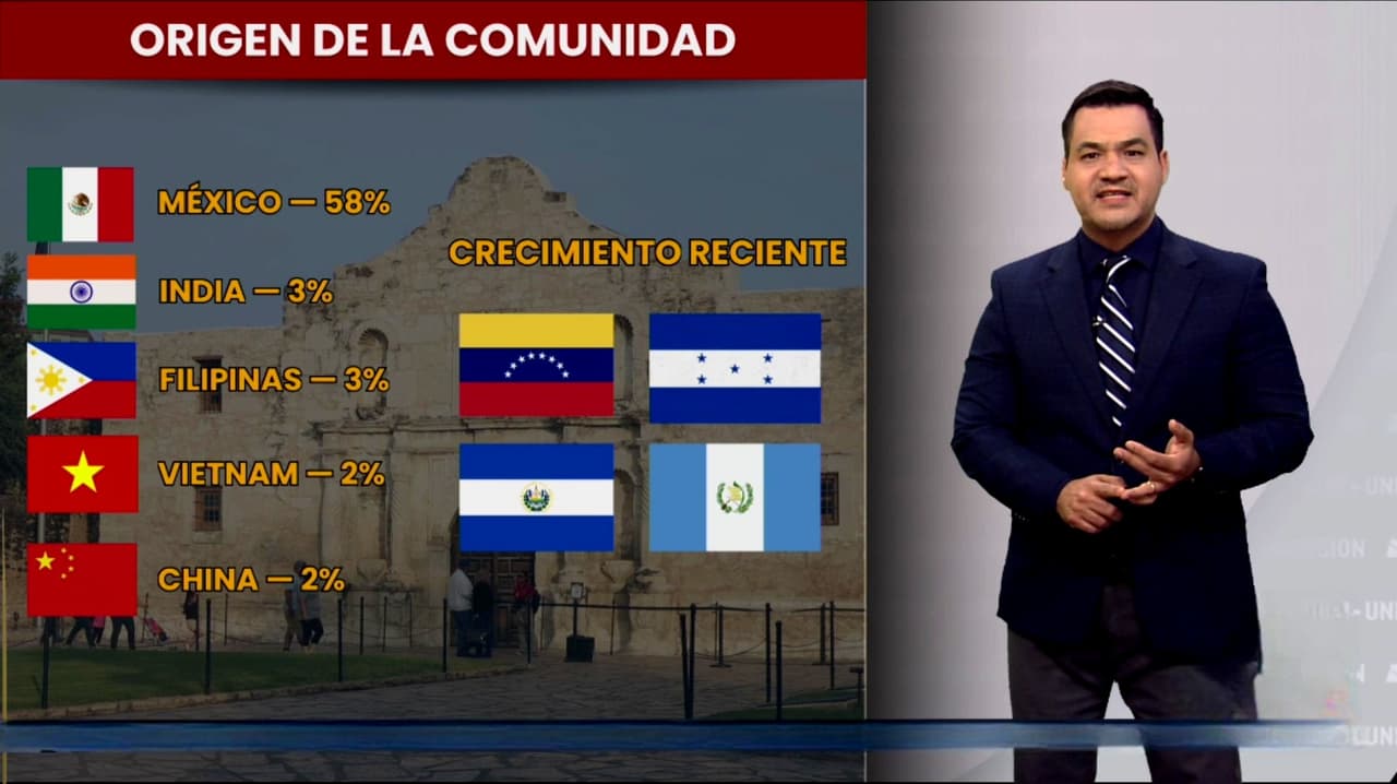 Inmigrantes en San Antonio: ¿cuánto aportan a la economía local?
