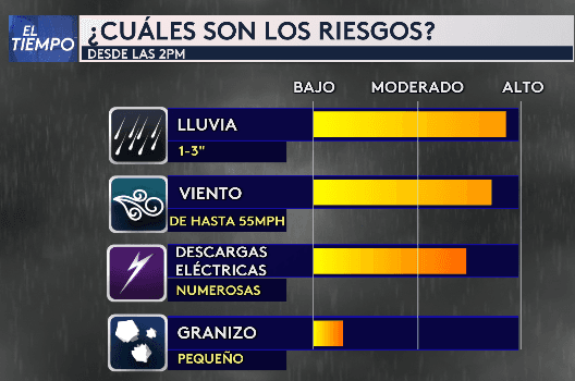 Los riesgos principales son los fuertes vientos, se podrían registrar ráfagas de hasta 55 mph, lluvia torrencial y acumulados de lluvia entre 1-3 pulgadas.