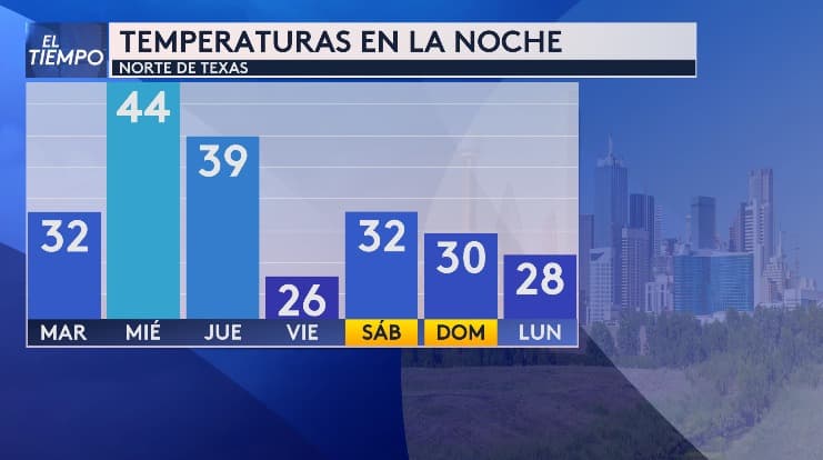 El martes tendremos una temperatura mínima de 32F por la noche, aquí puedes ver que si tienes planes al aire libre, el mejor día es el miércoles. De aquí en adelante tendremos temperaturas muy bajas.