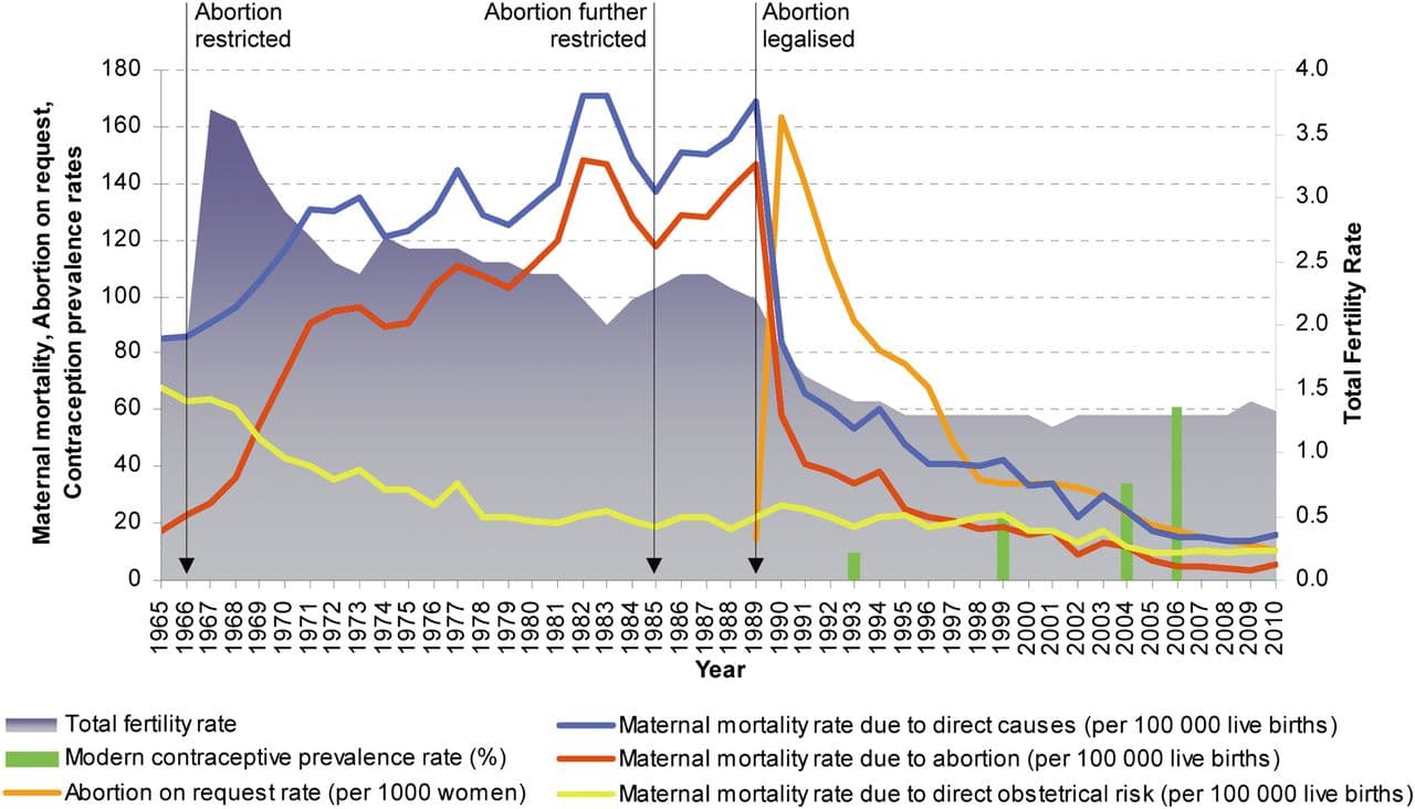 El gráfico muestra el aumento en el número de muertes de mujeres a raíz de la prohibición del aborto en Rumanía.
