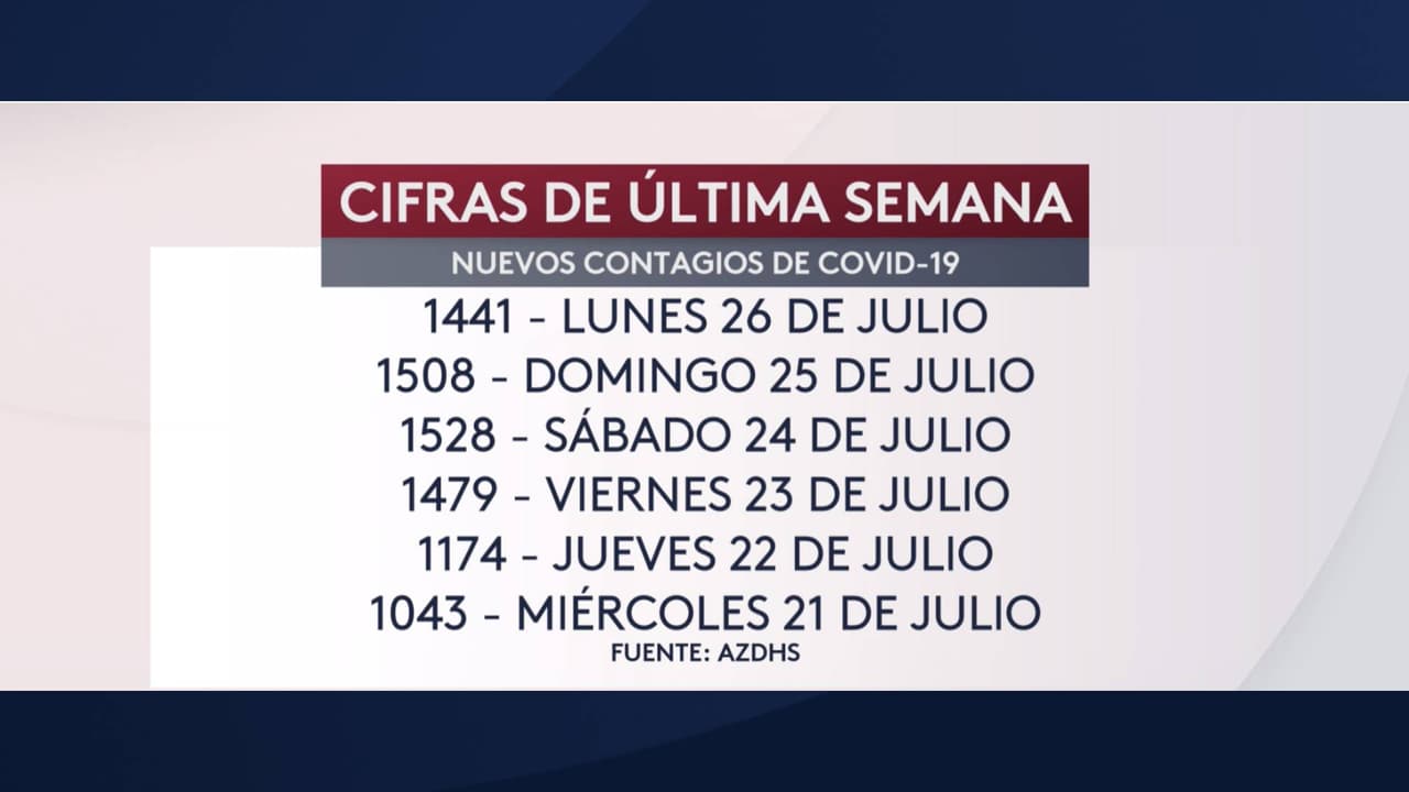 <b>En esta última semana:</b> Las cifras han estado por encima de los mil casos. Si se fija en los últimos 4 días, desde el viernes, han estado por encima de los 1,400 siendo el día más alto el sábado cuando se reportaron 1528 casos.
<br>