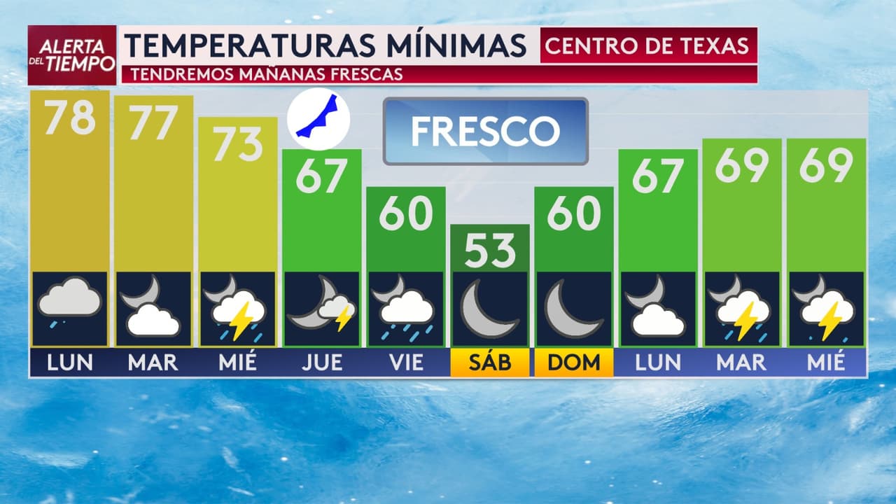 Las temperaturas mínimas también mostrarían un descenso importante. Después de comenzar la semana con valores de entre 77 y 78 grados Fahrenheit (25 y 26 grados Celsius), las mínimas podrían bajar a 60 grados (16 grados Celsius) el viernes y alcanzar los 53 grados (12 grados Celsius) el sábado.
<br>
<br>El pronóstico apunta a mañanas más frescas durante el fin de semana, con temperaturas mínimas de alrededor de 60 grados el domingo y de 67 grados (19 grados Celsius) el lunes siguiente.
