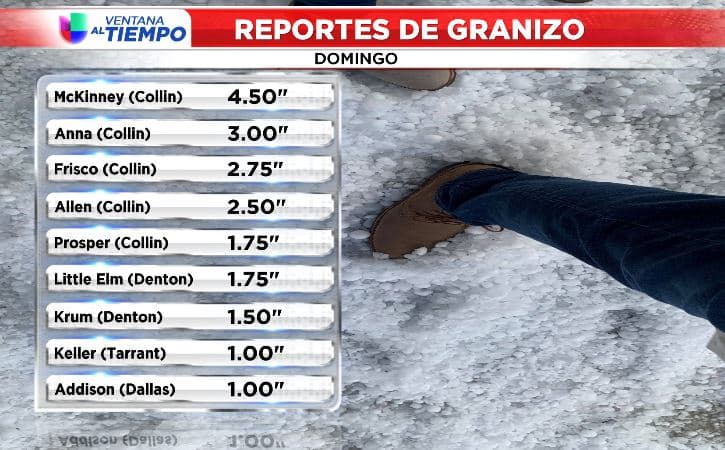 El granizo más grande se reportó en la ciudad de McKinney con un diámetro de 4.50” (más grande que una toronja).
