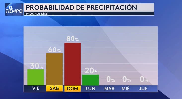 Esta es la probabilidad de lluvia para este fin de semana en Dallas - Fort Worth, siendo el domingo, el día de Super Bowl que esperamos más lluvias.