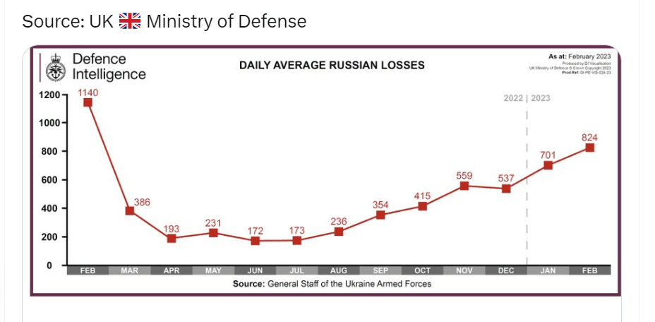 El gráfico de UK Defense Intelligence muestra cómo las bajas rusas disminuyeron tras el primer mes, pero han vuelto a aumentar en los últimos meses.