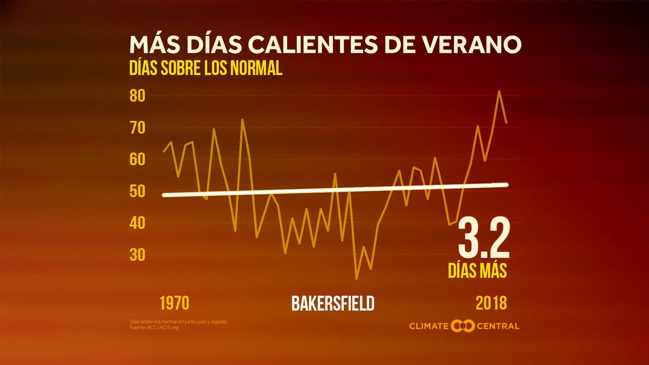 Este análisis analiza el aumento en los días de calor extremo durante el verano en un lapso de casi 60 años. Por ejemplo, Bakersfield tuvo 3.2 días más de calor extremo sobre el promedio.
<br>