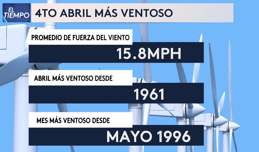 Y en la historia de Dallas y Fort Worth este abril es el cuarto más ventoso desde 1961 con un promedio de 15 mph, dice la meteoróloga Iriana Guerrero.