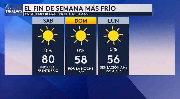 Frente frío bajará las temperaturas hasta los 36 F en zonas del norte de Texas