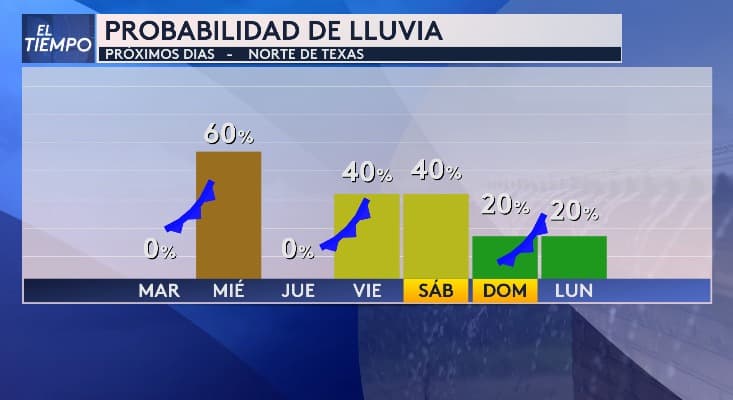 Esta semana, el norte de Texas enfrentará nuevas posibilidades de lluvia. 
<b>El martes, la probabilidad será del 60%, y entre viernes y sábado se espera un 40%</b>.
<i> ¡No olvides llevar tu paraguas!</i>