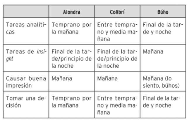 Para saber cuál es el patrón cotidiano que más te conviene, lo primero es saber tu cronotipo. ¿Eres un búho nocturno o, por el contrario, te encanta madrugar? ¿O quizá te sitúes a medio camino? Puedes saber más sobre tu cronotipo completando este 
<a href="http://www.cet-surveys.com/index.php?sid=61524">test online</a>.
<br>