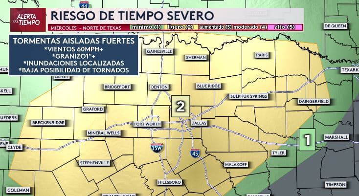 <b>El miércoles, gran parte del norte de Texas estará bajo un riesgo nivel 2, en una escala de 5, de tiempo severo.</b> Se esperan posibles tormentas aisladas fuertes, ráfagas de viento de hasta 60 mph, granizo de una pulgada o más, e inundaciones localizadas. Hasta ahora, la posibilidad de tornados es baja, pero no se puede descartar por completo.