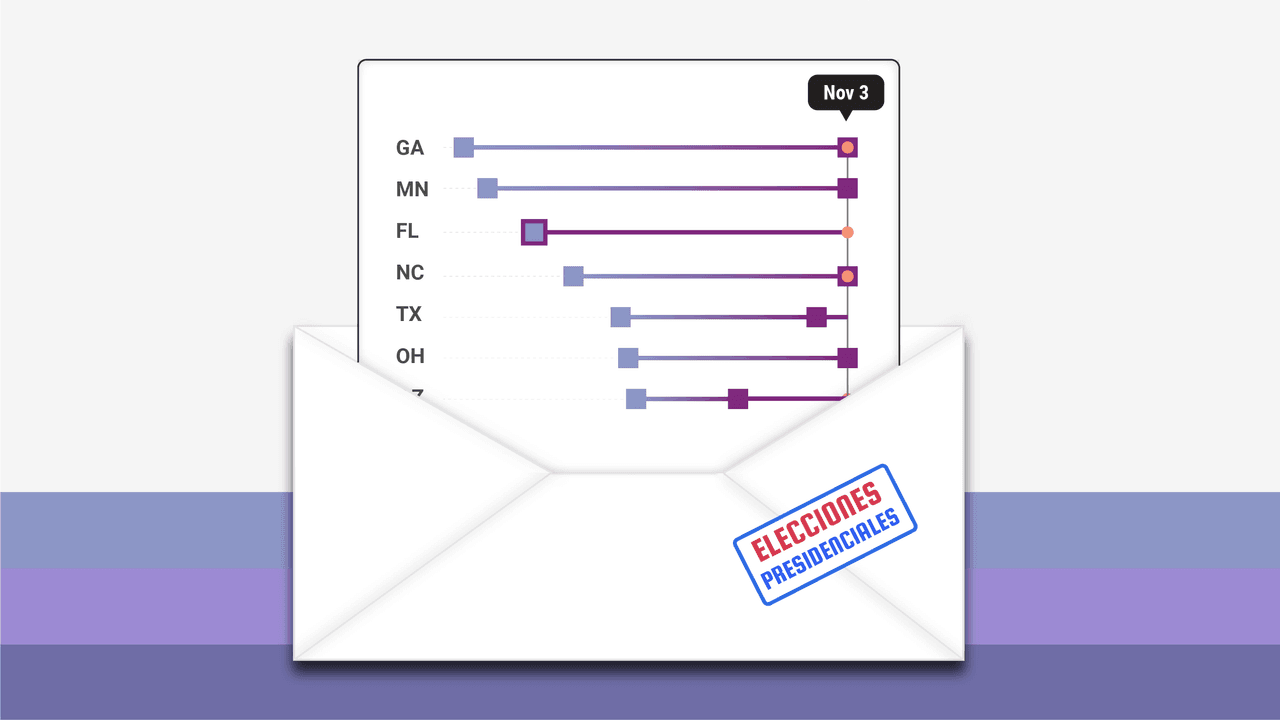 ¿Sabremos quién ganó la elección el mismo martes? 3 estados claves en los que el voto por correo puede retrasar el resultado