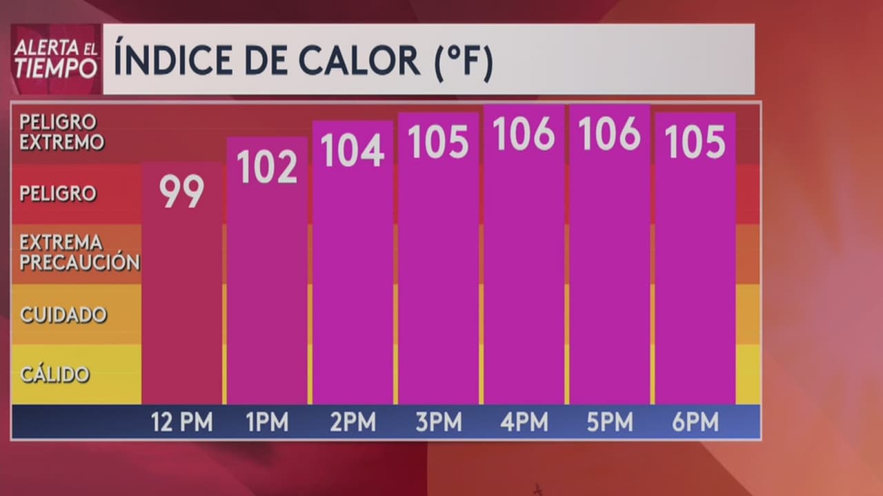 Calor peligroso continúa este martes: se esperan temperaturas sobre los 100 grados en Austin