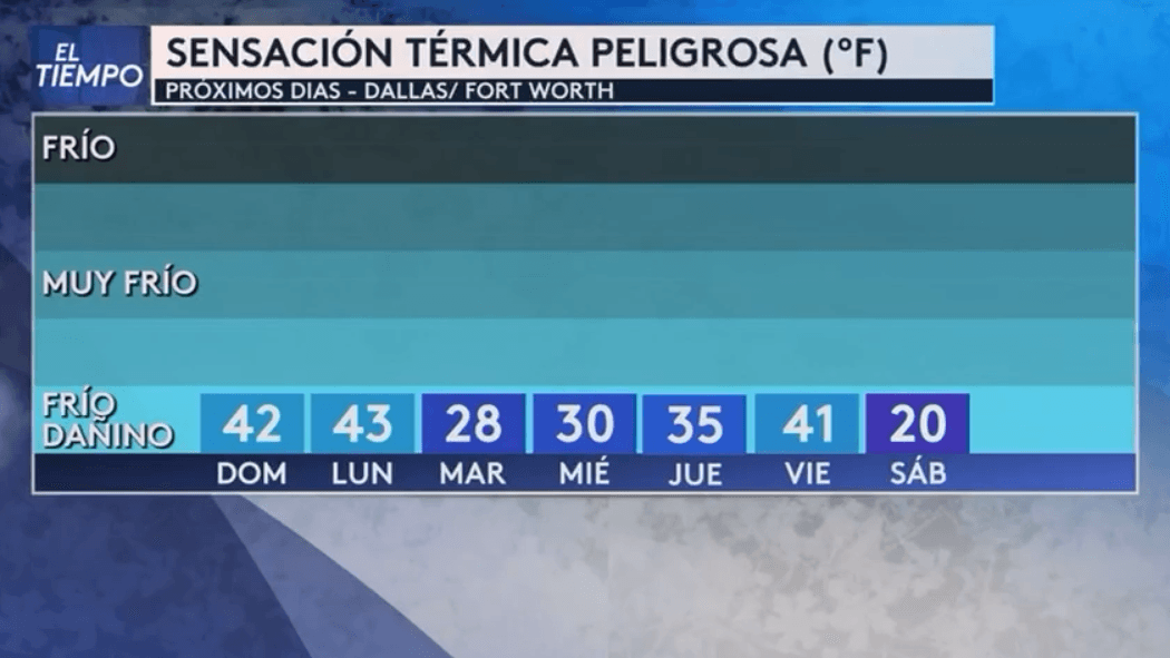 Angela nos advierte que 
<b>la sensación térmica descenderá por debajo del punto de congelación</b>. Según el pronóstico, se esperan 
<b>alrededor de 28 grados para el martes, 30 el miércoles y 20 el sábado</b>.