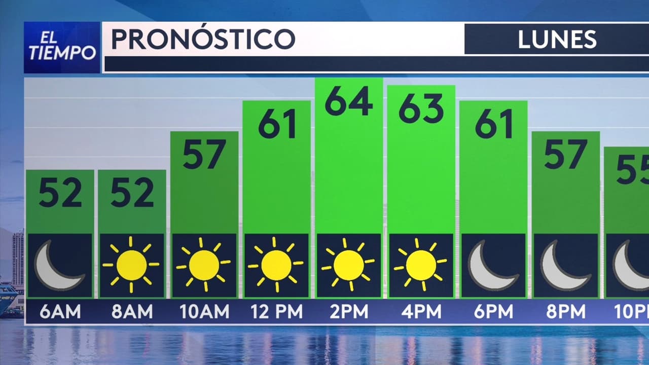 Pronóstico del tiempo hoy en Miami: advertencia por tiempo frío; El termómetro alcanzará 64 °F