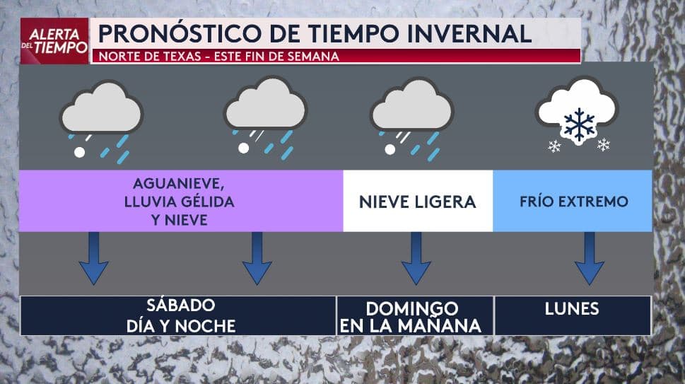 Esta es la 
<b>línea el tiempo de nuestro pronóstico invernal.</b> Tendremos nieve ligera el domingo por la mañana, pero lo más peligroso será el frío extremo del lunes. En las próximas imágenes te decimos 
<b>condado por condado cómo estarán las temperaturas y sensación térmica. </b>