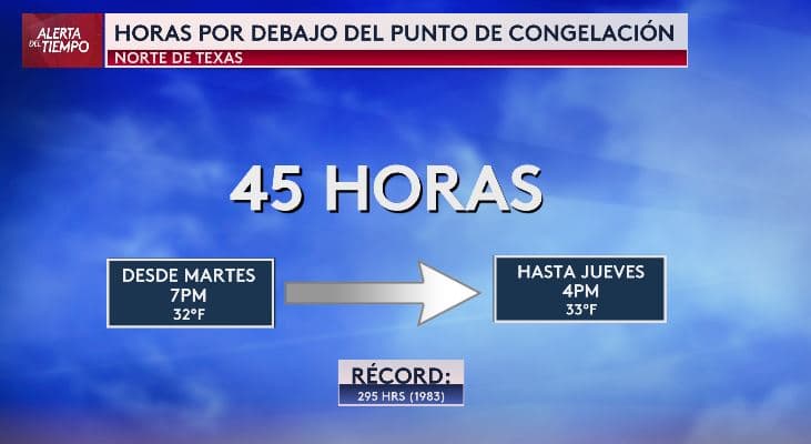 Esta semana, 
<b>la llegada de un frente ártico provocará temperaturas por debajo del punto de congelación (32 °F) en el norte de Texas</b>. Algunas áreas podrían estar 
<b>hasta 45 horas por debajo de esta temperatura</b>, rompiendo un récord histórico para la fecha, establecido en 1983.
