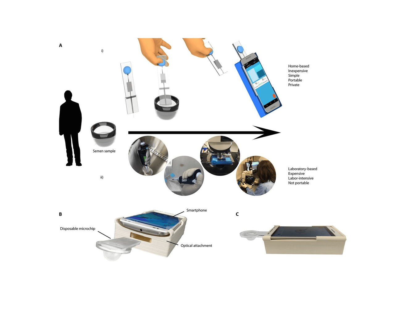 El aparato integra un dispositivo óptico y un recipiente desechable donde se coloca la muestra.