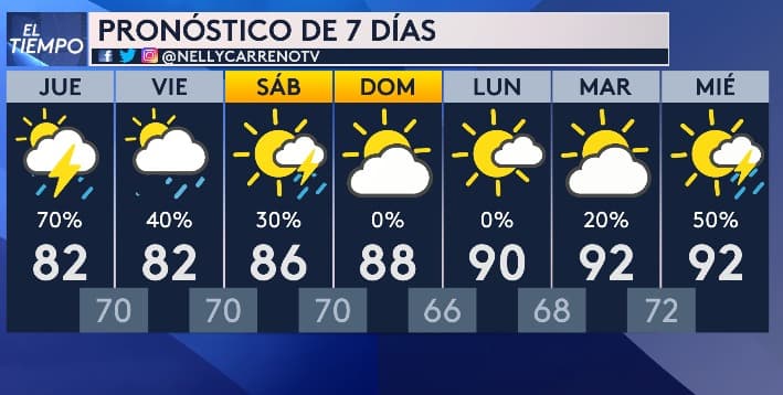 Las temperaturas máximas no pasarán de los 92 grados en la próxima semana y hasta tenemos mínimas de 66 grados.