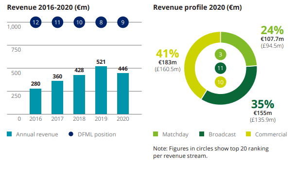 Gracias a su nuevo estadio, el club registró ingresos totales de $536MM, pero tuvo una disminución de $93.9MM (15%) en comparación con la temporada 2018/19 que se debió a la pandemia.