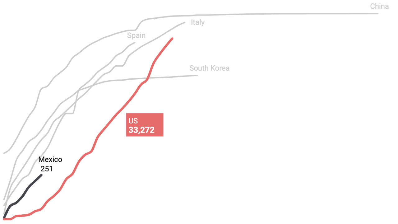 The coronavirus curve in the US: how covid-19 multiplies and social distancing saves lives 