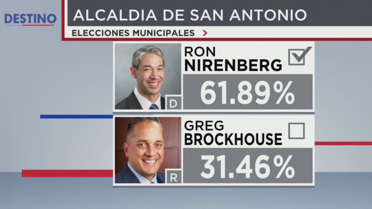 El actual alcalde de San Antonio, Ron Nirenberg, consigue la reelección