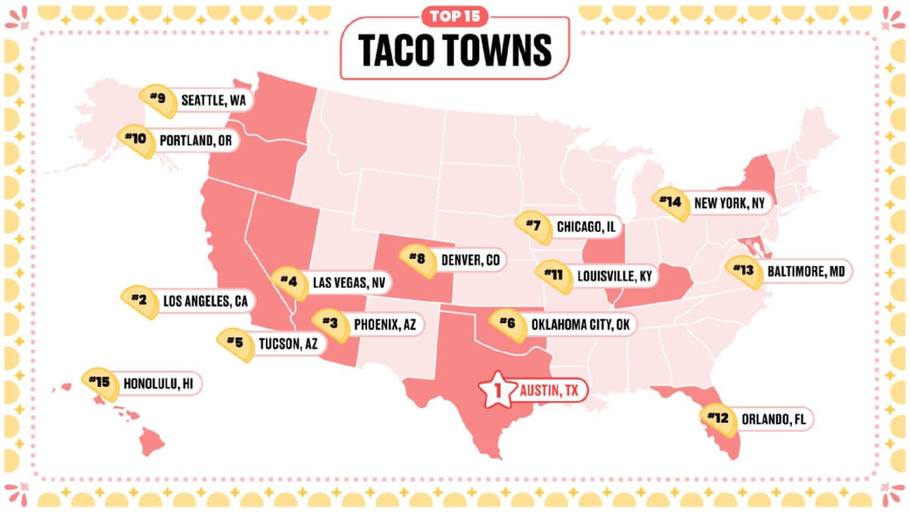El 
<a href="https://www.yelp.com/article/yelps-top-100-tacos-in-the-us-2023" target="_blank">sitio especializado</a> colocó a Phoenix (3) y Tucson (5) entre las 
<b>cinco mejores ciudades para comer tacos en el país</b>, siendo Arizona el único estado con dos urbes dentro del top 15 a nivel nacional.